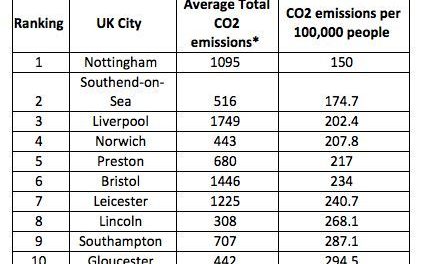 New Study reveals the UK cities which rely the most on solar energy 