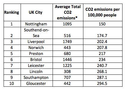 New Study reveals the UK cities which rely the most on solar energy 