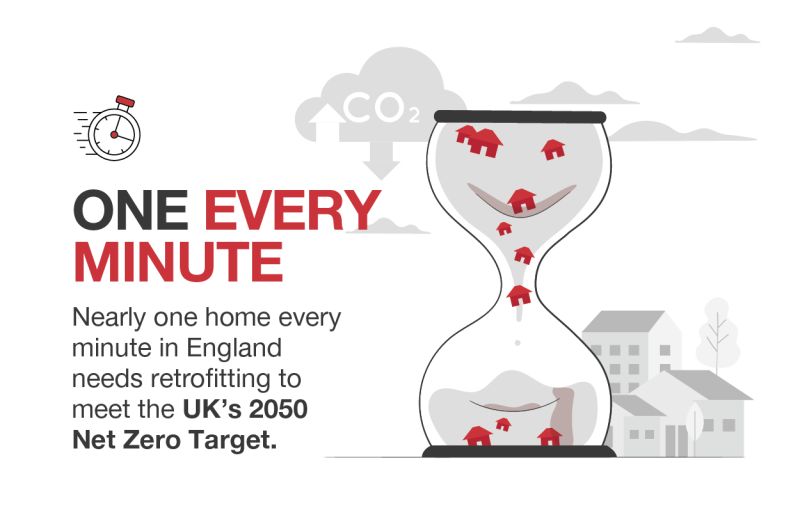 One every minute: The rate homes in England need energy-related upgrades to meet 2050 Net Zero target
