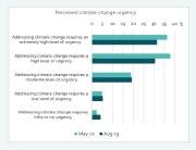 perceived climate change urgency graphic medium