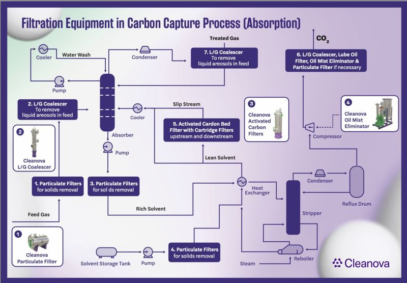Decarbonisation: the role of filtration in CCUS systems