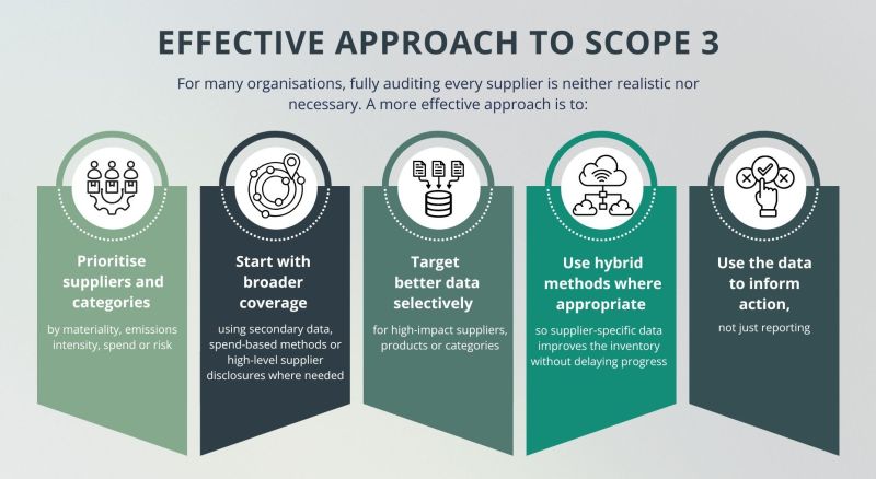 Scope 3 without the headache: supplier data, carbon footprints and cradle-to-gate emissions