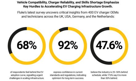 Fluke EV survey highlights OEM and technician confidence despite 68% citing a gap in industry adoption