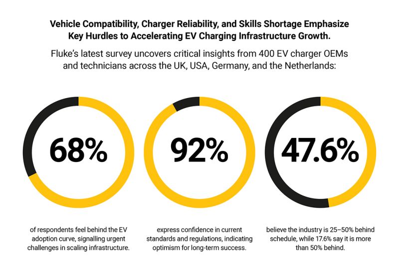 Fluke EV survey highlights OEM and technician confidence despite 68% citing a gap in industry adoption