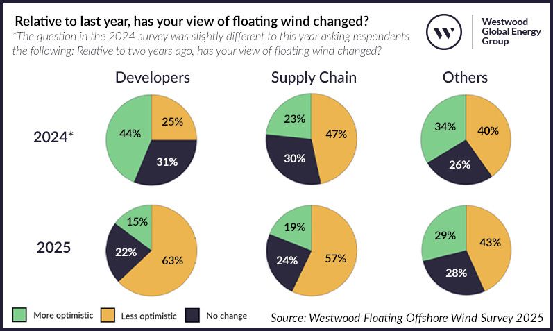 Westwood: Floating wind developers pull back due to slow progress and investment hurdles