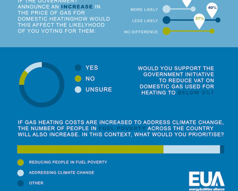 Government warned of public backlash if gas prices are increased to help meet climate targets