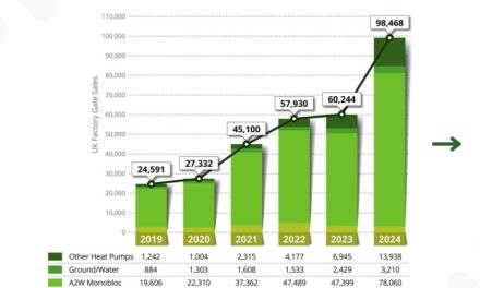 Record year for UK heat pump sales and training