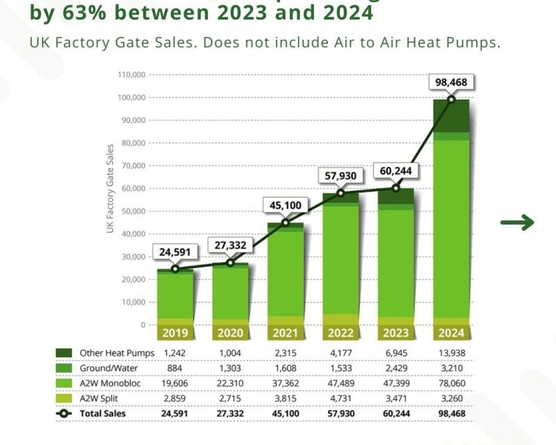 Record year for UK heat pump sales and training