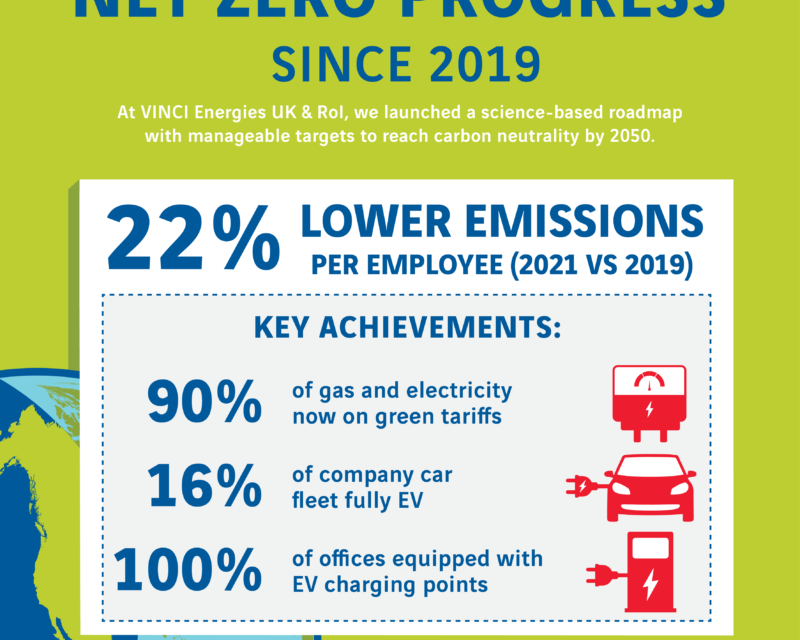 VINCI Energies UK & RoI reduces CO2 footprint by 22% in two years with science-based plan