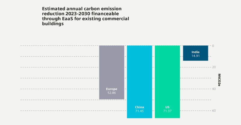 Huge CO2 emissions reduction opportunity with commercial buildings retrofit finance