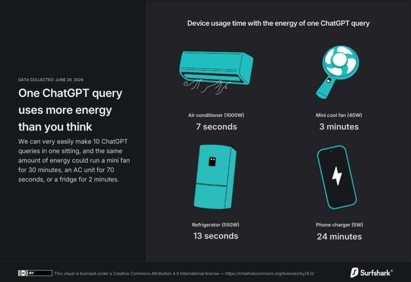The energy consumption behind your ChatGPT question