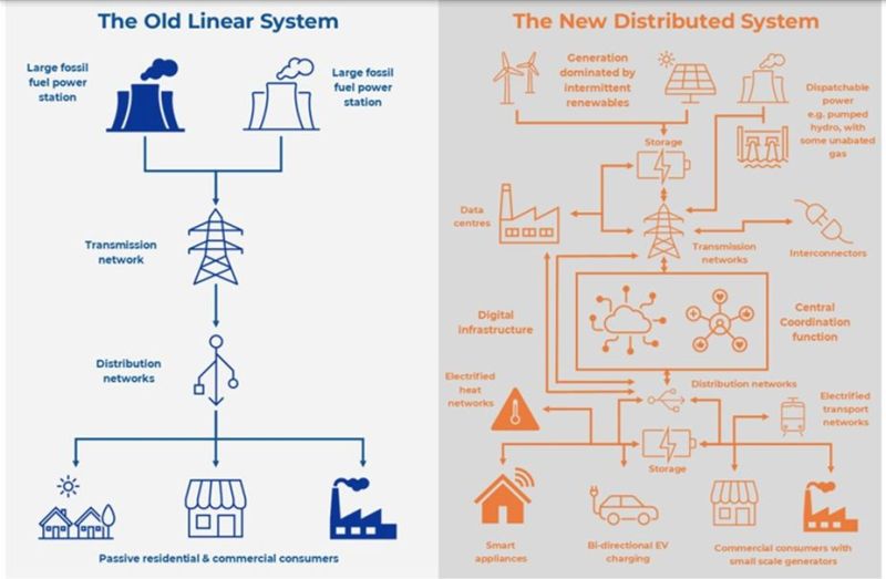 Government urged to move faster on digitalisation of electricity system