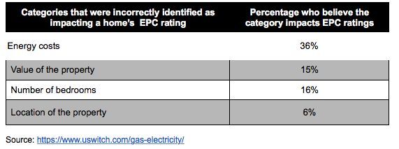 EPC confusion means homeowners are stalling energy-efficiency upgrades, says Uswitch