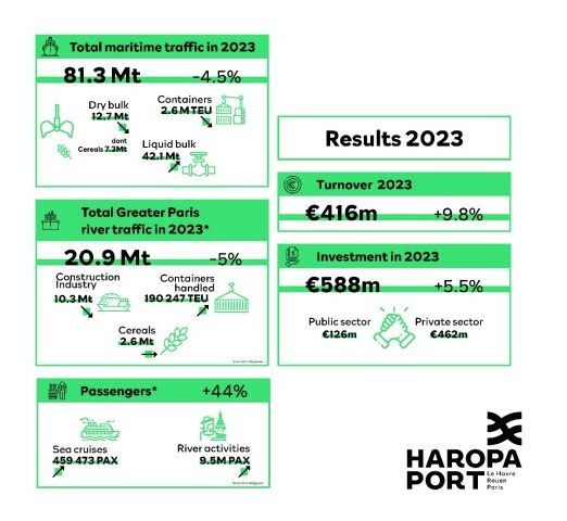 HAROPA PORT remains on course, continuing to host major projects for France’s energy transition