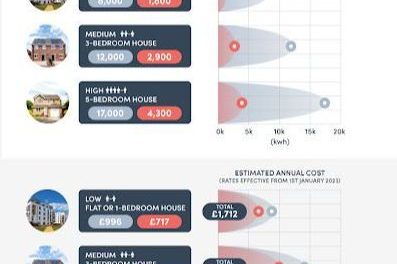 How your property can affect your energy use