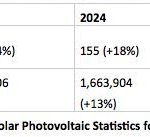 Fires involving solar panels increased 133% increase between 2022 and 2025