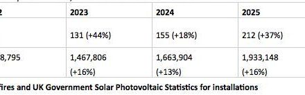 Fires involving solar panels increased 133% increase between 2022 and 2025