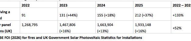 Fires involving solar panels increased 133% increase between 2022 and 2025
