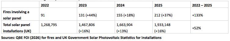 Fires involving solar panels increased 133% increase between 2022 and 2025