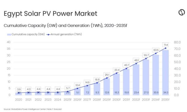 Egypt solar PV capacity to reach 34.3GW by 2035, forecasts GlobalData