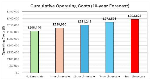 Limescale Protection In Commercial Heating & Hot Water Systems – The Numbers That Add Up To Significant Savings