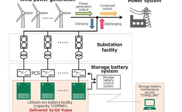 ‘World’s largest’ storage battery facility delivered by GS Yuasa has entered service