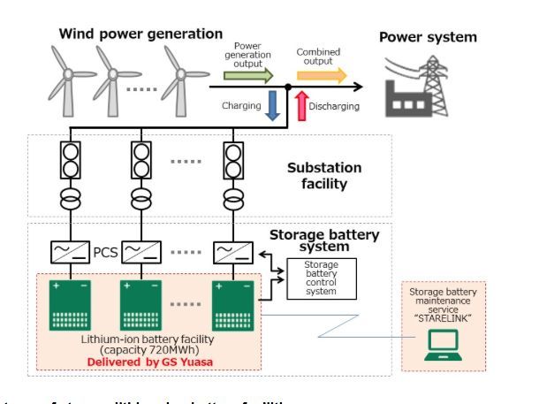 ‘World’s largest’ storage battery facility delivered by GS Yuasa has entered service