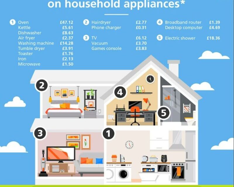 Confusion over appliances could be costing hundreds in energy bills