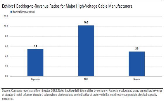 HVDC Grid Delivery Bottlenecks Could Threaten Offshore Wind Developer Credit Profiles