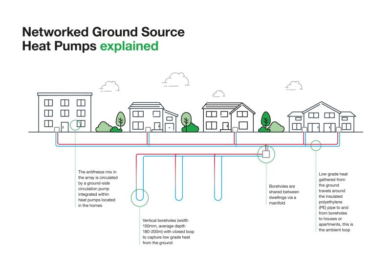 Networked ground source heat pumps: The future of new build heating