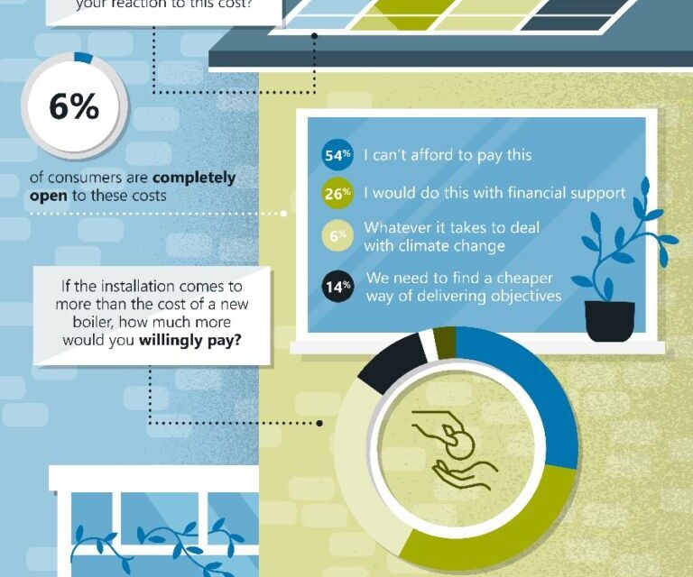 Government warned of major consumer backlash over ‘Heating Tax’