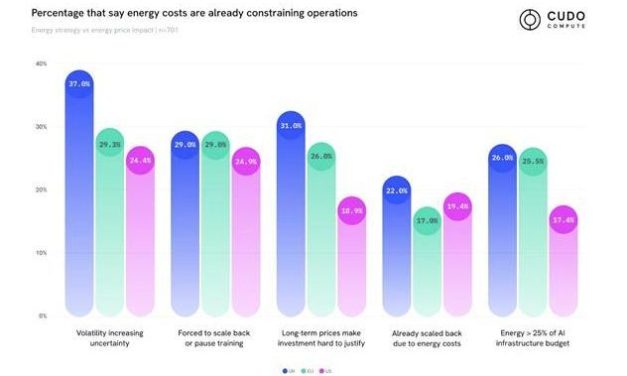 With power costs surging, 20% of UK firms have moved AI overseas
