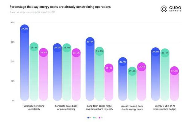 With power costs surging, 20% of UK firms have moved AI overseas