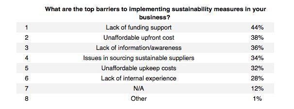 50% of UK business leaders consider 2050 net zero targets “unrealistic”
