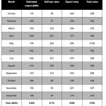Average UK home solar system generated 5,226kWh of electricity in 2025, according to Uswitch
