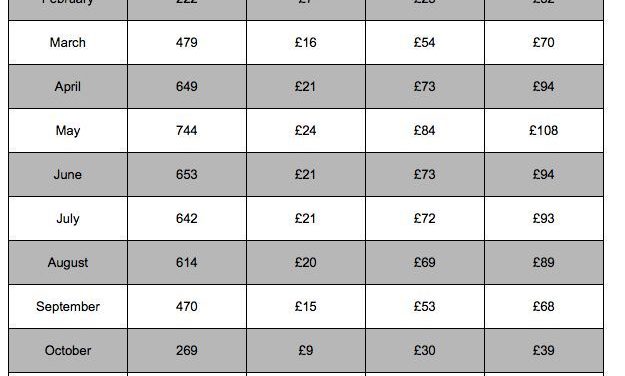 Average UK home solar system generated 5,226kWh of electricity in 2025, according to Uswitch