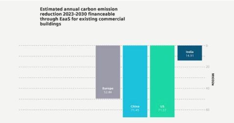 Huge CO2 emissions reduction opportunity with commercial buildings retrofit finance