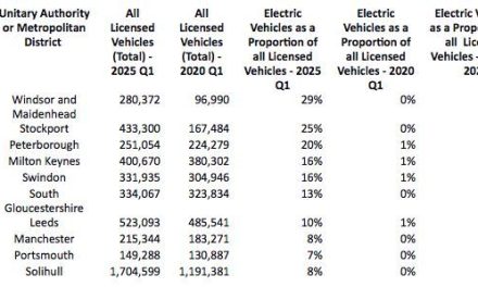 64% of car buyers are ‘unaware’ of government’s electric vehicle grant