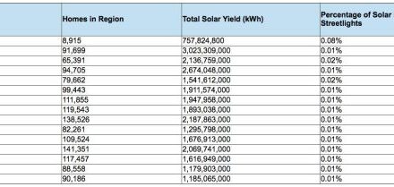 UK rooftops could ‘power every home and still have energy to spare’, says E.ON UK