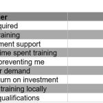 46% of tradespeople have invested in training for renewable or energy-efficient technologies in last 12 months