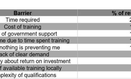 46% of tradespeople have invested in training for renewable or energy-efficient technologies in last 12 months